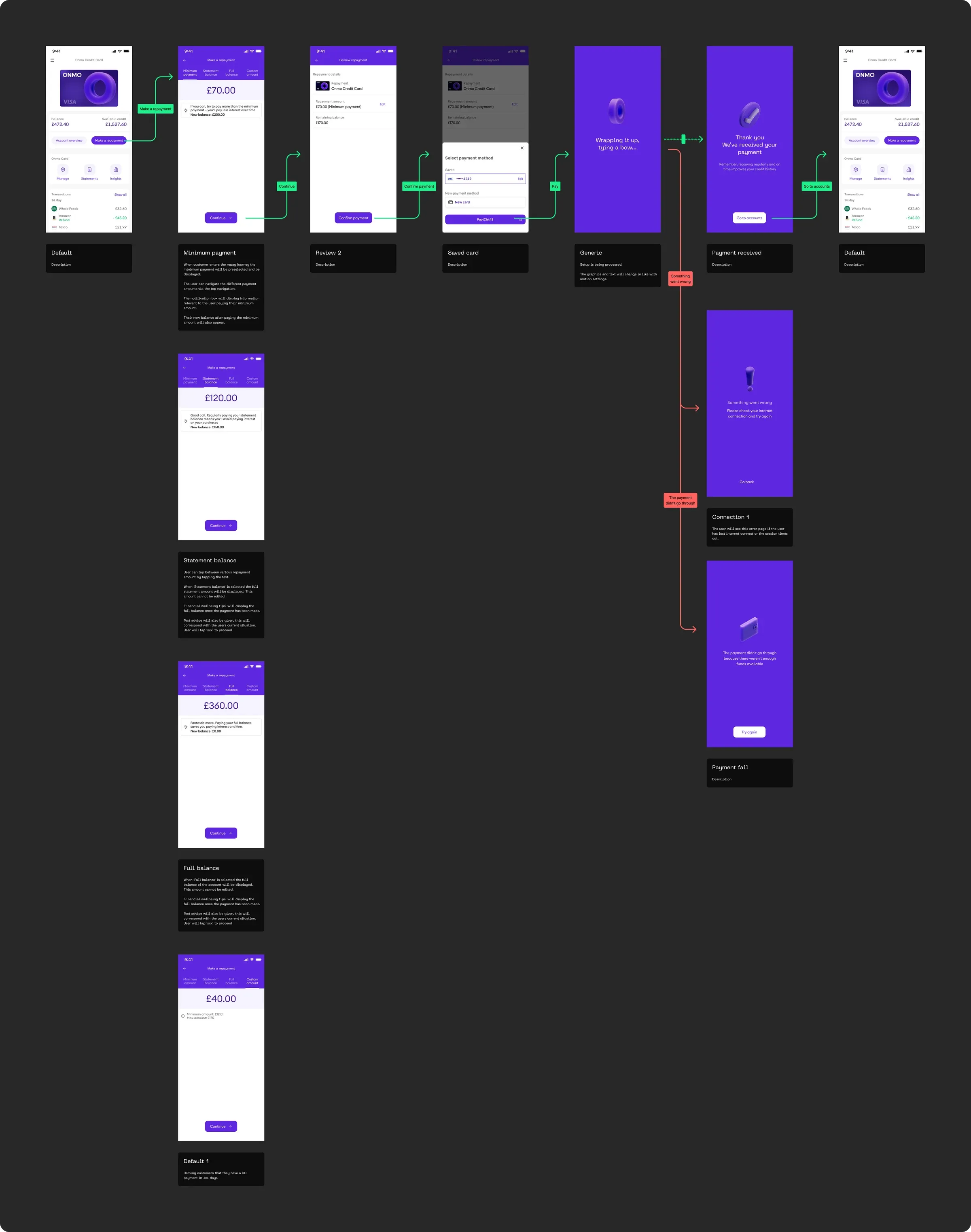 Repayment journey flow: repayment options with contextual tips, review, payment method, confirmation and error states