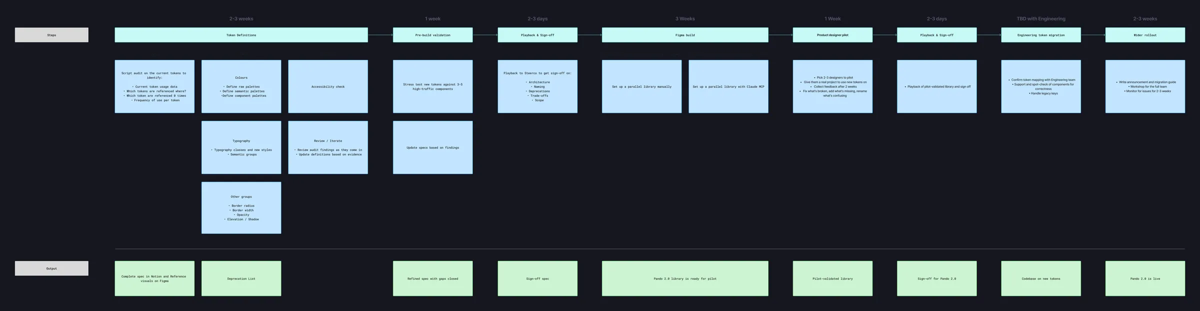 Phased rollout plan, from token definitions to wider rollout