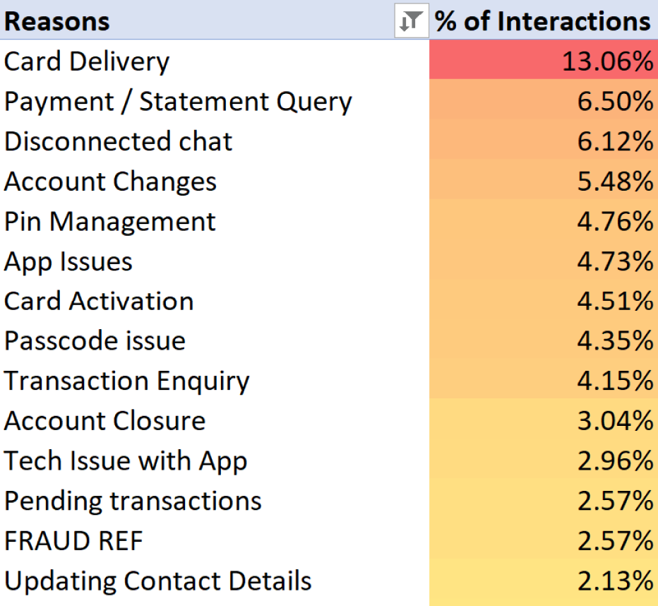 Customer complaints analysis