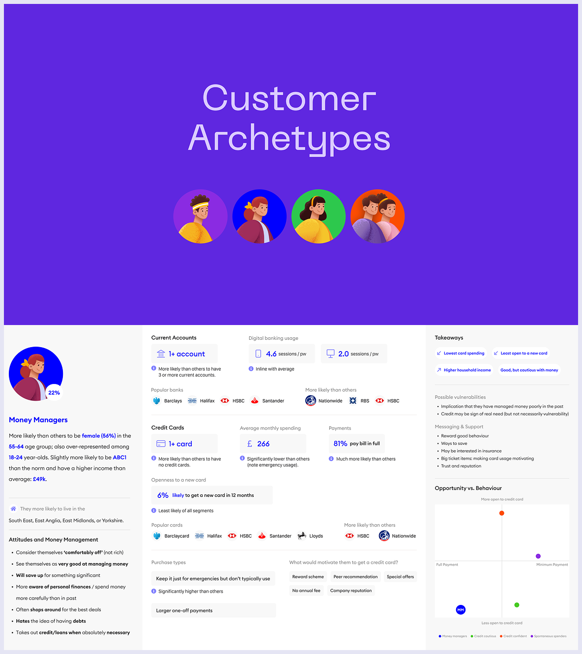 Customer archetypes
